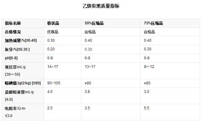 乙炔炭黑質(zhì)量指標(biāo)圖
