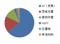 生產電池如何選擇導電劑？炭黑是唯一選