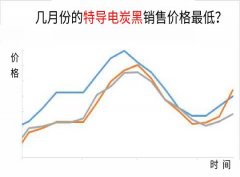 幾月份的特導電炭黑銷售價格最低？