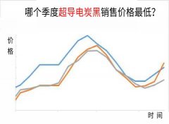 哪個季度超導電炭黑銷售價格最低？