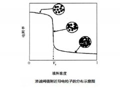 炭黑在導電塑料中的導電原理是什么？