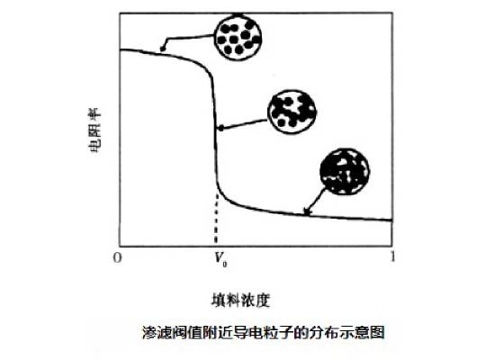 滲濾理論導(dǎo)電原理示意圖