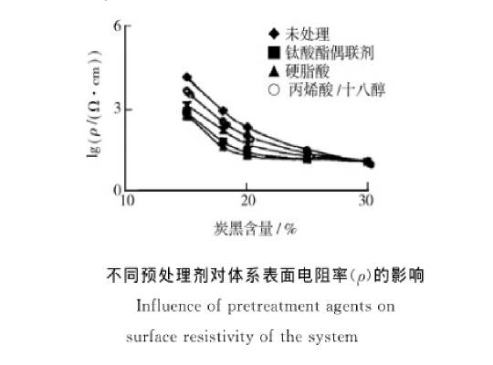 不同炭黑預(yù)處理對(duì)體系表面電阻率的影響圖