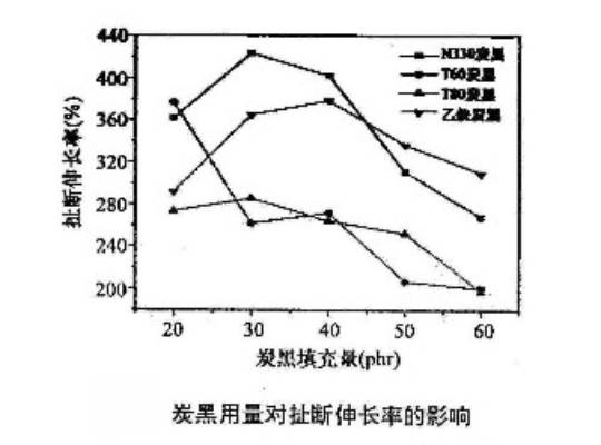 炭黑用量對扯斷伸長率的影響
