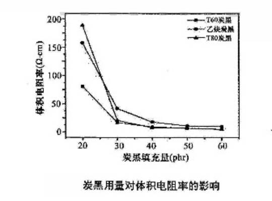 炭黑用量對(duì)體積電阻率的影響