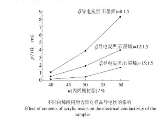 不同丙烯酸樹脂含量對油墨導電性的影響