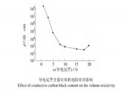 導(dǎo)電炭黑含量對導(dǎo)電油墨電阻率的影響