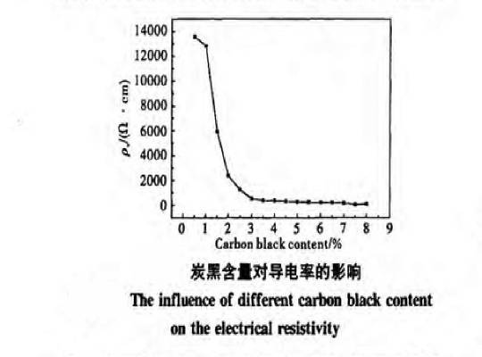 炭黑含量對抗靜電涂層導電率的影響