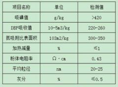 導電橡膠用炭黑指標是多少？還有其他用