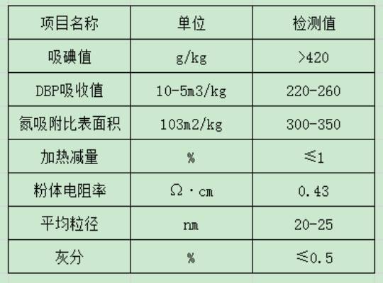 導(dǎo)電橡膠用炭黑指標(biāo)