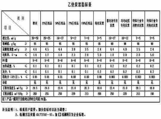 乙炔炭黑指標表