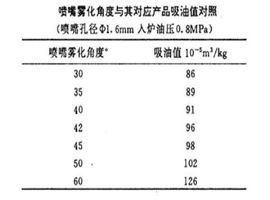 噴霧炭黑霧化角度對吸油值性能的調整