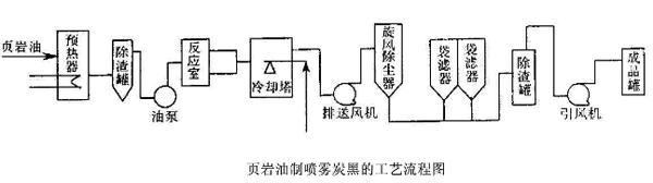 噴霧炭黑的工藝流程圖