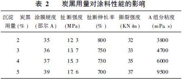 炭黑用量對(duì)涂料性能的影響