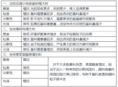 色素炭黑指標(biāo)對(duì)涂料性能的影響
