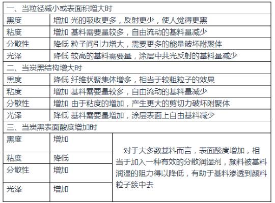 色素炭黑指標對涂料性能的影響表
