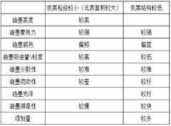 油墨用炭黑性質(zhì)對(duì)油墨性能的影響有哪些