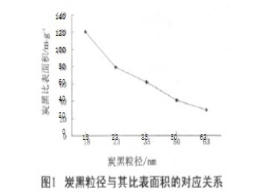 炭黑粒徑與其比表面積的對應關系