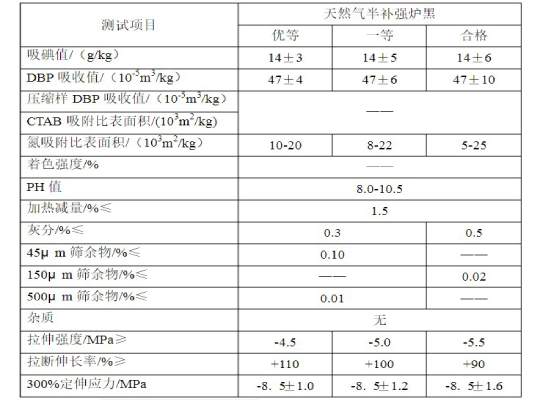 天然氣半補強炭黑生產指標