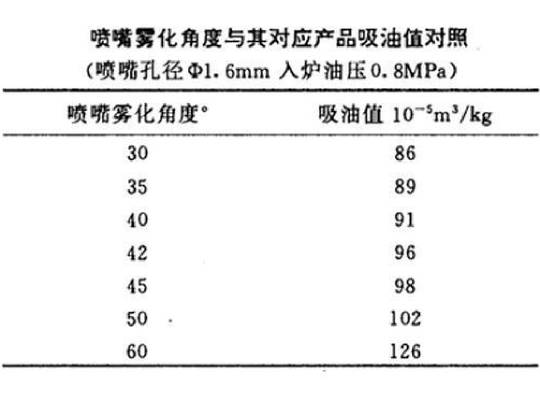 噴嘴霧化角度對噴霧炭黑吸油值的影響