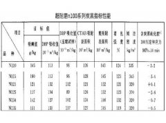 超耐磨新工藝炭黑n100系列有哪些？