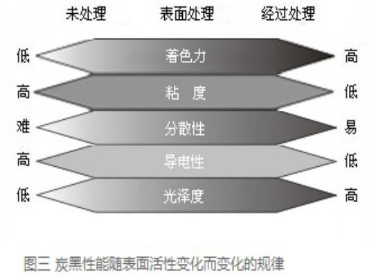 炭黑性能變化圖