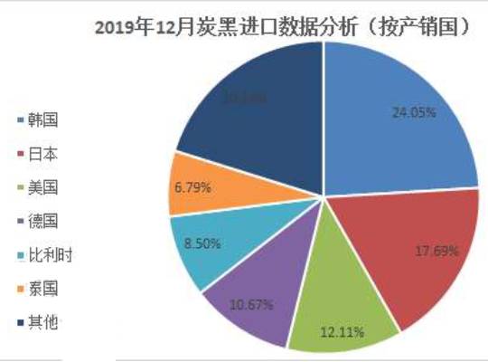 2019年12月炭黑進口數據