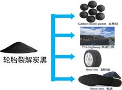 輪胎裂解炭黑的用途，廢舊輪胎熱裂解后