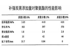 補強炭黑在聚氨酯中的應用