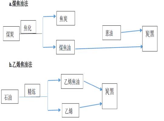 兩種炭黑生產工藝流程圖