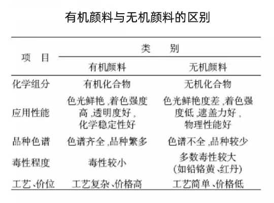 有機顏料與無機顏料的區(qū)別