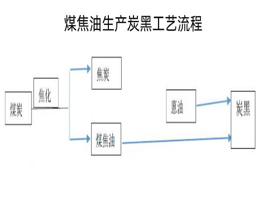 煤焦油生產(chǎn)炭黑工藝流程圖