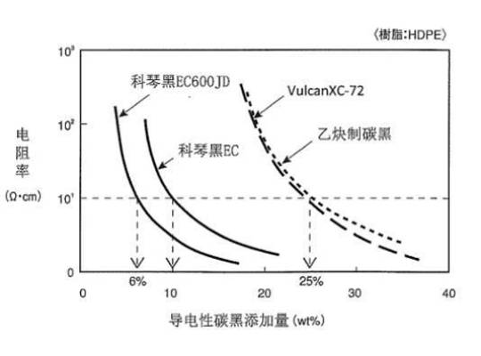 炭黑添加量對(duì)電阻率的影響
