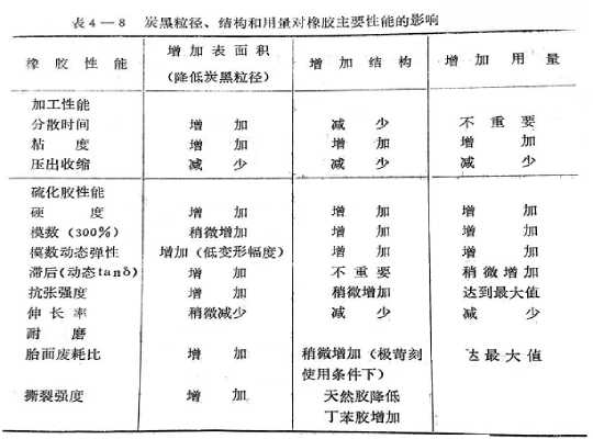 炭黑指標對橡膠的影響
