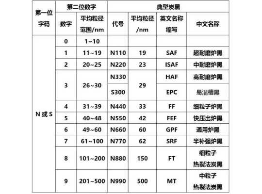 各種炭黑介紹
