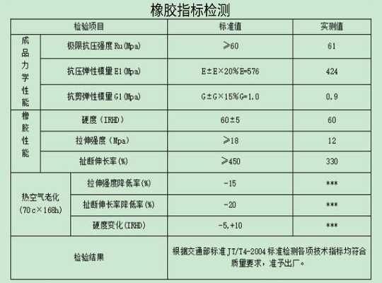 橡膠指標有哪些