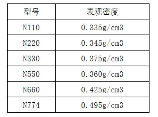 幾種炭黑型號的表觀密度是多少
