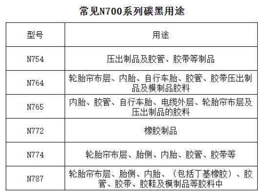 n700系列炭黑用途
