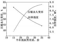 炭黑含量對橡膠的影響，橡膠制品中炭黑的添加量