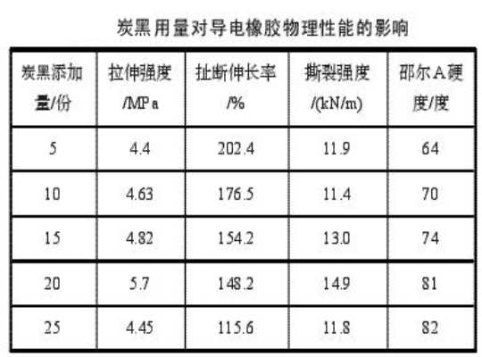 炭黑用量對(duì)橡膠物理性能的影響